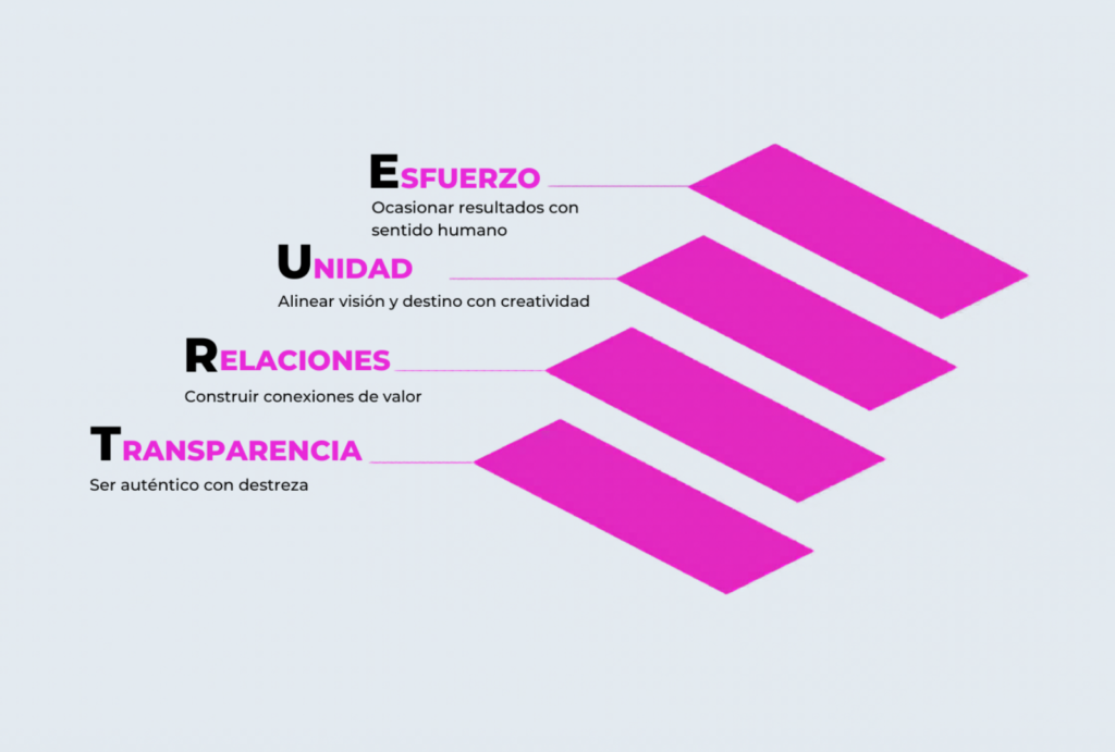 Escalera ascendente que representa las cuatro dimensiones del liderazgo TRUE