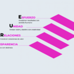 Escalera ascendente que representa las cuatro dimensiones del liderazgo TRUE
